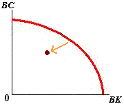 curva de transformación